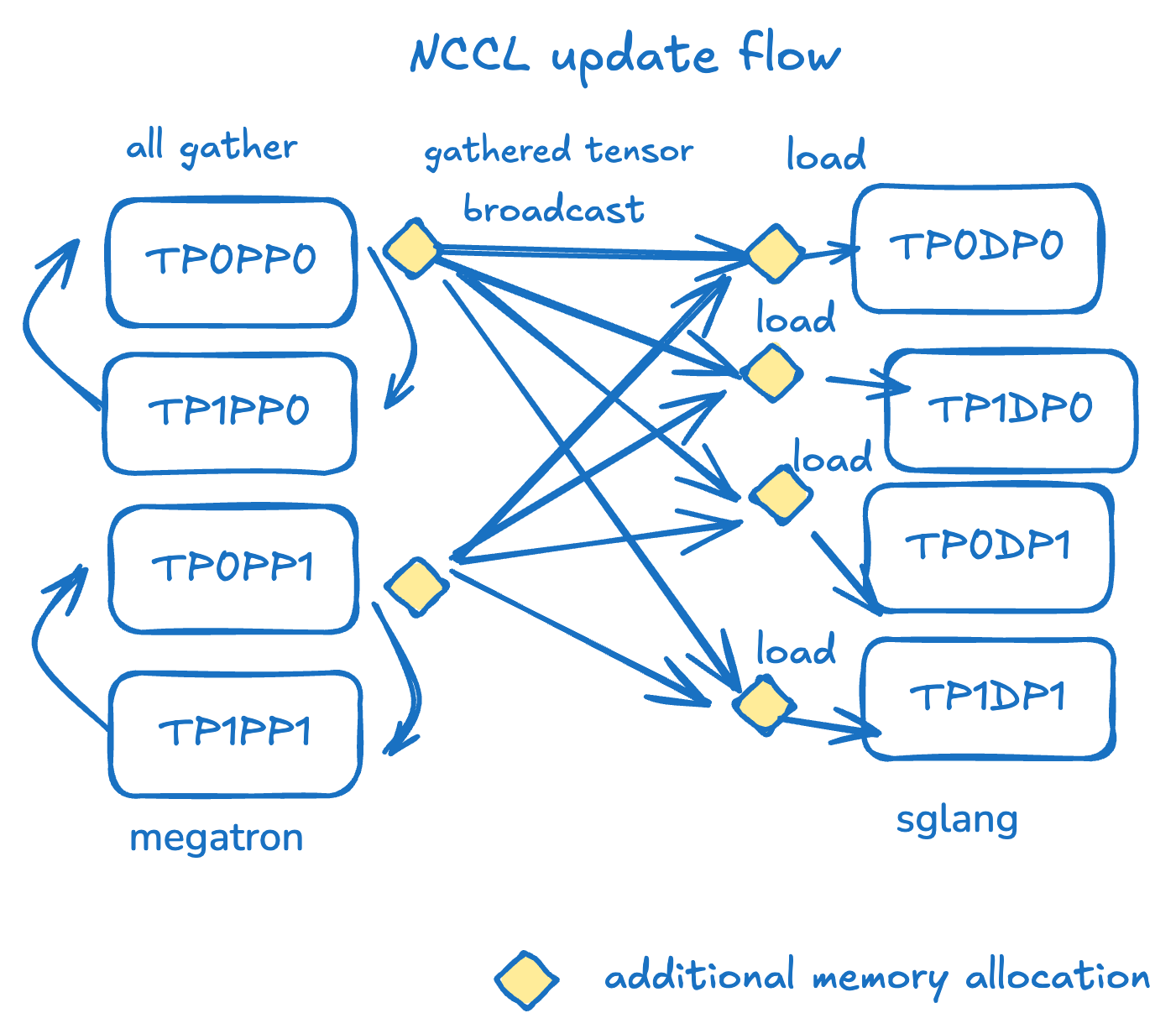 NCCL update flow