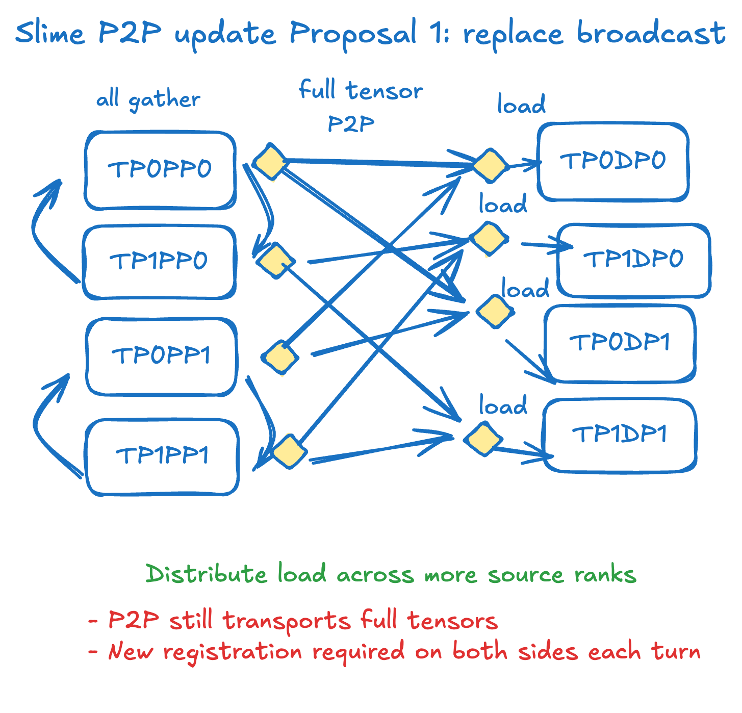P2P update Proposal 1