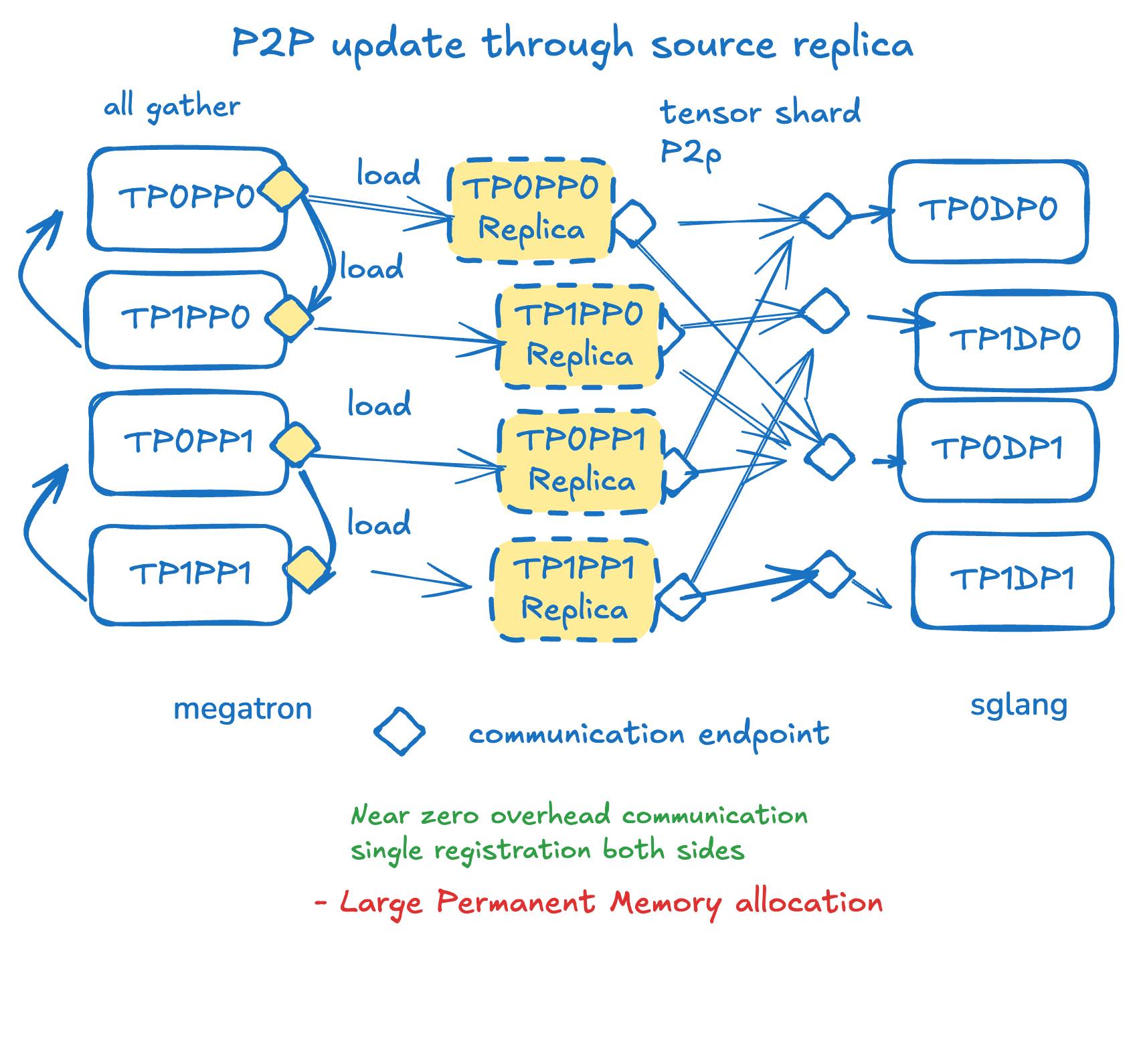 P2P update through source replica