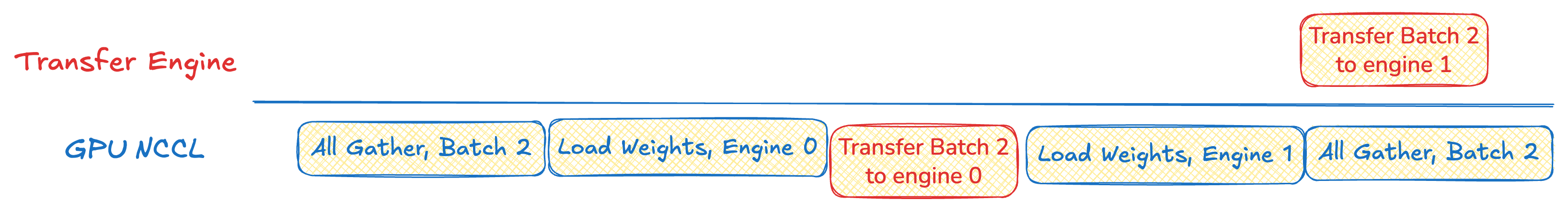Shared replica pipeline