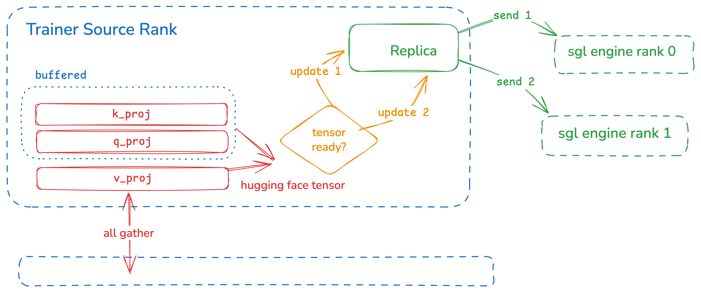 Buffered weight shard flow